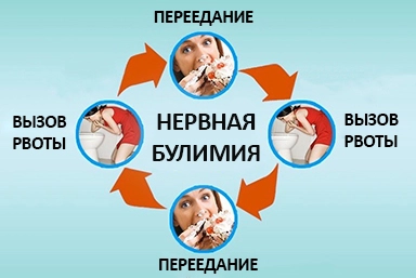 Лечение булимии в Ждановке